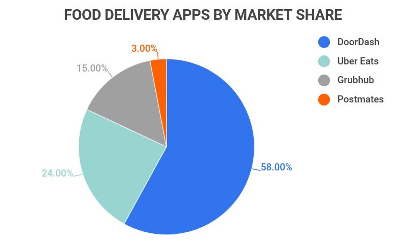 food delivery apps by market share